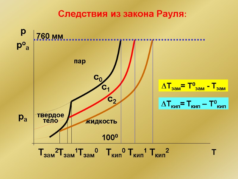 Cледствия из закона Рауля: с0 pa твердое тело жидкость пар Тзам0 с1 Тзам1 с2